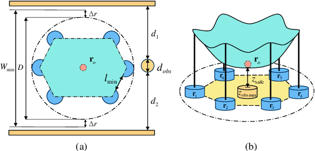 Figure 3 for Obstacle Crossing by Multi-mobile Robots in Object Transportation with Deformable Sheet