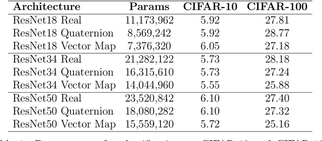 Figure 2 for Generalizing Complex/Hyper-complex Convolutions to Vector Map Convolutions