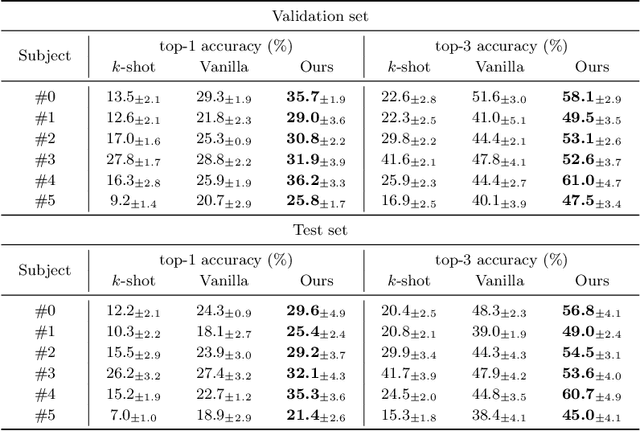 Figure 4 for Subject Adaptive EEG-based Visual Recognition