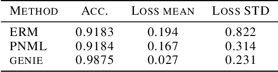 Figure 1 for Deep pNML: Predictive Normalized Maximum Likelihood for Deep Neural Networks