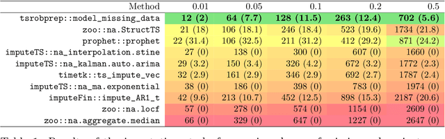 Figure 2 for tsrobprep -- an R package for robust preprocessing of time series data