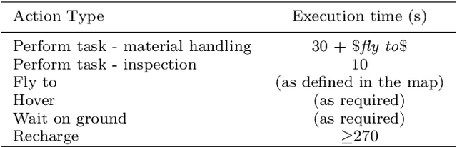 Figure 2 for Indoor UAV scheduling with Restful Task Assignment Algorithm