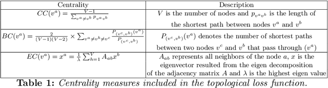Figure 2 for Topology-Aware Generative Adversarial Network for Joint Prediction of Multiple Brain Graphs from a Single Brain Graph