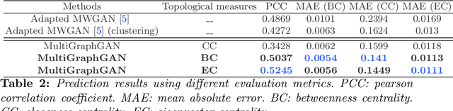 Figure 3 for Topology-Aware Generative Adversarial Network for Joint Prediction of Multiple Brain Graphs from a Single Brain Graph