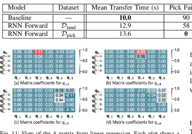 Figure 3 for Efficiently Calibrating Cable-Driven Surgical Robots With RGBD Sensing, Temporal Windowing, and Linear and Recurrent Neural Network Compensation