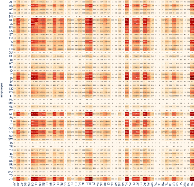 Figure 1 for BabelBERT: Massively Multilingual Transformers Meet a Massively Multilingual Lexical Resource