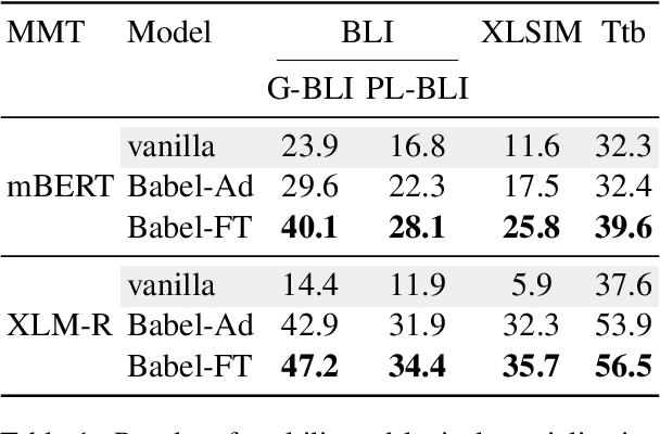 Figure 2 for BabelBERT: Massively Multilingual Transformers Meet a Massively Multilingual Lexical Resource