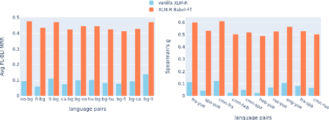 Figure 3 for BabelBERT: Massively Multilingual Transformers Meet a Massively Multilingual Lexical Resource