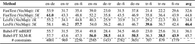 Figure 4 for BabelBERT: Massively Multilingual Transformers Meet a Massively Multilingual Lexical Resource