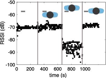 Figure 4 for Coronavirus Contact Tracing: Evaluating The Potential Of Using Bluetooth Received Signal Strength For Proximity Detection