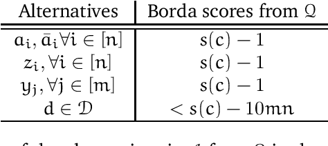 Figure 4 for Optimal Bribery in Voting