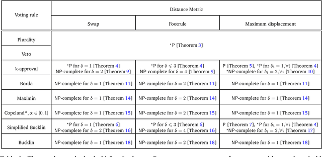 Figure 1 for Optimal Bribery in Voting