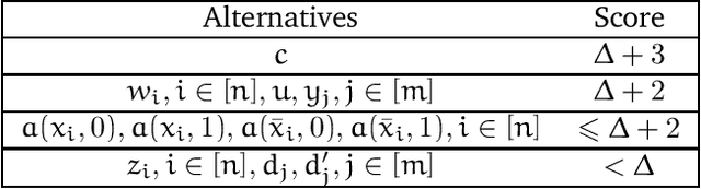 Figure 2 for Optimal Bribery in Voting