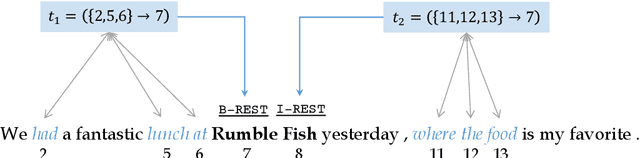 Figure 1 for TriggerNER: Learning with Entity Triggers as Explanations for Named Entity Recognition