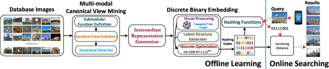 Figure 2 for Discrete Multi-modal Hashing with Canonical Views for Robust Mobile Landmark Search