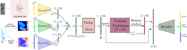 Figure 1 for Object-centric and memory-guided normality reconstruction for video anomaly detection