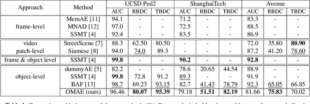 Figure 2 for Object-centric and memory-guided normality reconstruction for video anomaly detection