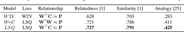 Figure 3 for Towards a Theoretical Understanding of Word and Relation Representation