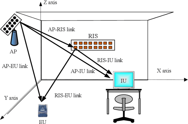 Figure 1 for Self-Sustainable Reconfigurable Intelligent Surface Aided Simultaneous Terahertz Information and Power Transfer (STIPT)