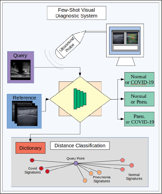 Figure 1 for Adaptive Few-Shot Learning PoC Ultrasound COVID-19 Diagnostic System
