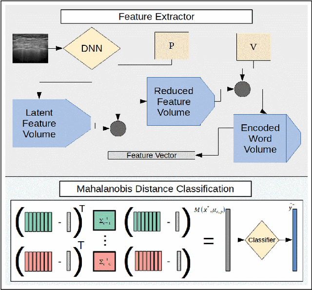 Figure 2 for Adaptive Few-Shot Learning PoC Ultrasound COVID-19 Diagnostic System