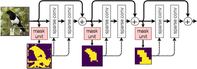Figure 1 for Dynamic Convolutions: Exploiting Spatial Sparsity for Faster Inference