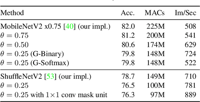 Figure 2 for Dynamic Convolutions: Exploiting Spatial Sparsity for Faster Inference