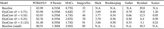 Figure 4 for Dynamic Convolutions: Exploiting Spatial Sparsity for Faster Inference