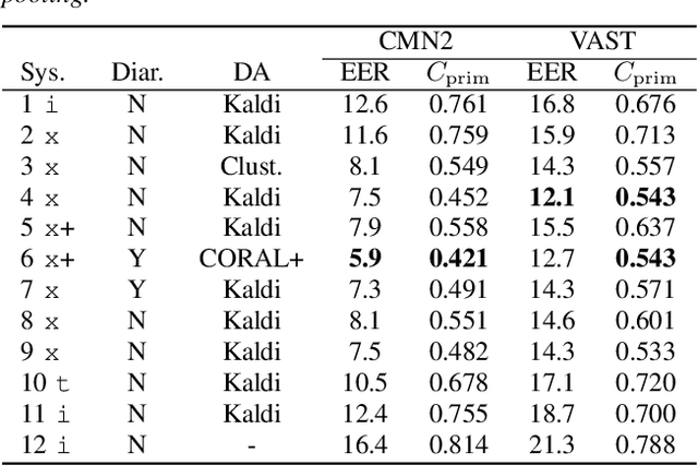 Figure 3 for I4U Submission to NIST SRE 2018: Leveraging from a Decade of Shared Experiences