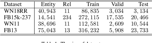 Figure 2 for Learning Structured Embeddings of Knowledge Graphs with Adversarial Learning Framework