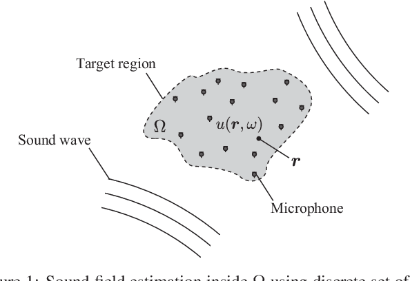 Figure 1 for Kernel Learning For Sound Field Estimation With L1 and L2 Regularizations
