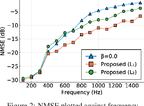 Figure 2 for Kernel Learning For Sound Field Estimation With L1 and L2 Regularizations