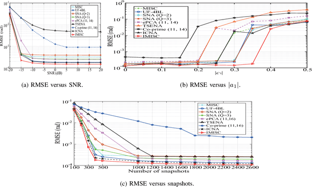 Figure 2 for Study of Novel Sparse Array Design Based on the Maximum Inter-Element Spacing Criterion