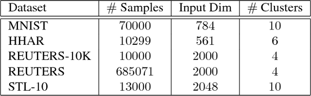 Figure 2 for Variational Deep Embedding: An Unsupervised and Generative Approach to Clustering
