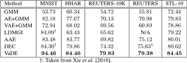 Figure 4 for Variational Deep Embedding: An Unsupervised and Generative Approach to Clustering