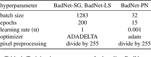 Figure 2 for NNoculation: Broad Spectrum and Targeted Treatment of Backdoored DNNs