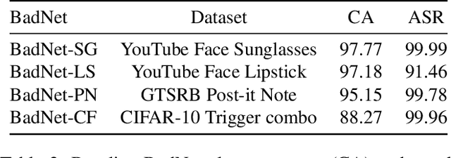 Figure 4 for NNoculation: Broad Spectrum and Targeted Treatment of Backdoored DNNs