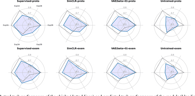 Figure 4 for Modeling Object Recognition in Newborn Chicks using Deep Neural Networks