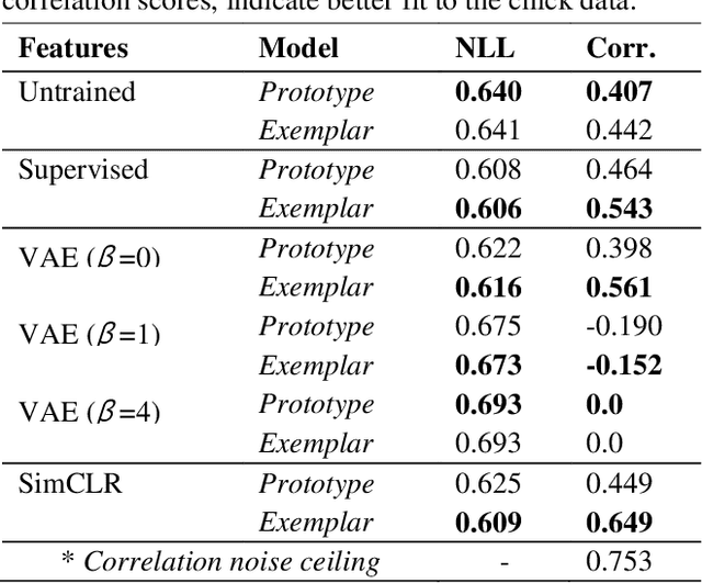 Figure 2 for Modeling Object Recognition in Newborn Chicks using Deep Neural Networks
