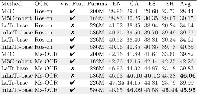 Figure 2 for MUST-VQA: MUltilingual Scene-text VQA