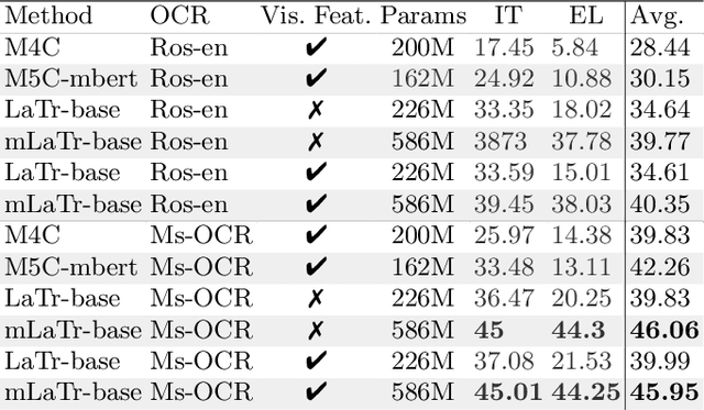 Figure 3 for MUST-VQA: MUltilingual Scene-text VQA