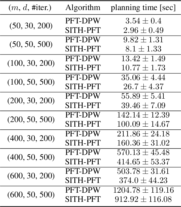 Figure 2 for Simplified Belief-Dependent Reward MCTS Planning with Guaranteed Tree Consistency