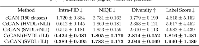 Figure 3 for CcGAN: Continuous Conditional Generative Adversarial Networks for Image Generation