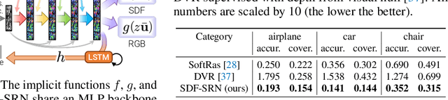 Figure 2 for SDF-SRN: Learning Signed Distance 3D Object Reconstruction from Static Images