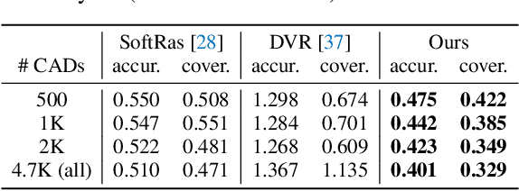 Figure 4 for SDF-SRN: Learning Signed Distance 3D Object Reconstruction from Static Images