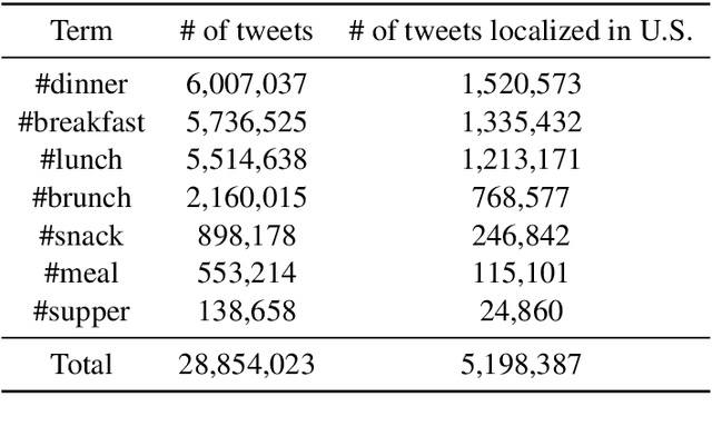 Figure 1 for The Language of Food during the Pandemic: Hints about the Dietary Effects of Covid-19