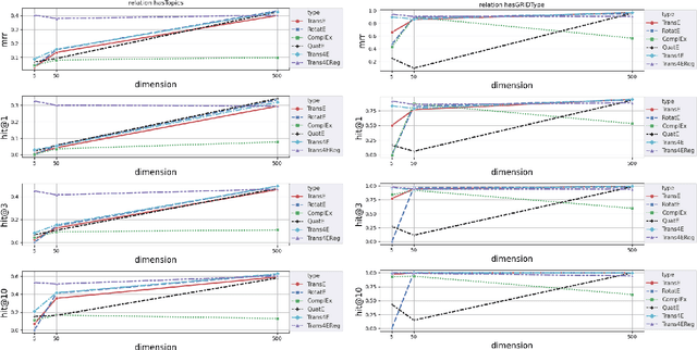 Figure 4 for Trans4E: Link Prediction on Scholarly Knowledge Graphs