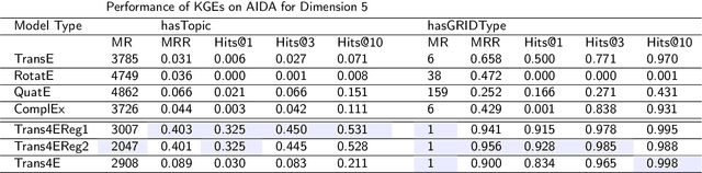 Figure 3 for Trans4E: Link Prediction on Scholarly Knowledge Graphs