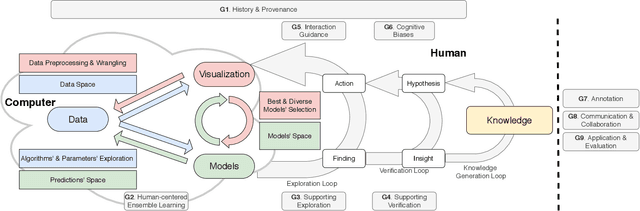 Figure 2 for StackGenVis: Alignment of Data, Algorithms, and Models for Stacking Ensemble Learning Using Performance Metrics