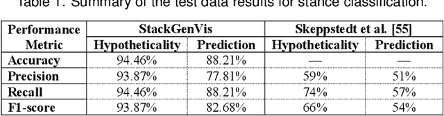 Figure 1 for StackGenVis: Alignment of Data, Algorithms, and Models for Stacking Ensemble Learning Using Performance Metrics